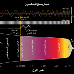History_of_the_Universe-ar.svg