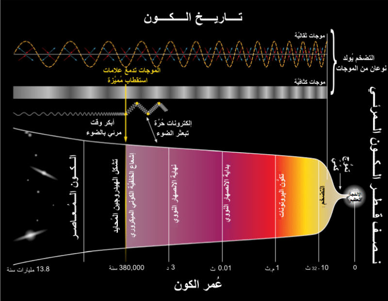 History_of_the_Universe-ar.svg